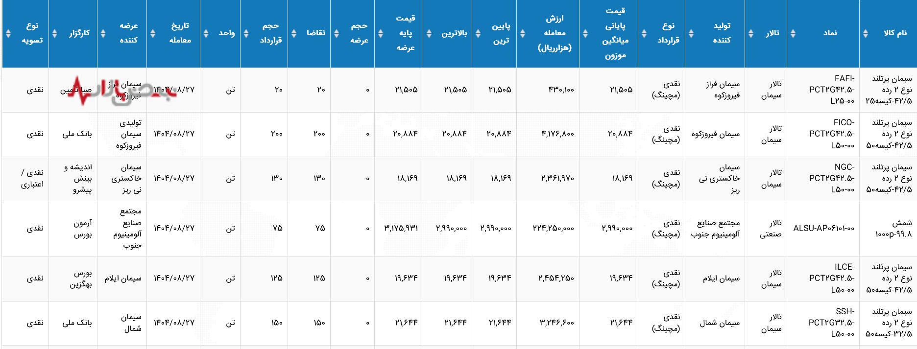 بررسی یک ادعا، آیا سیمان گران شده است؟ بررسی یک ادعا، آیا سیمان گران شده است؟