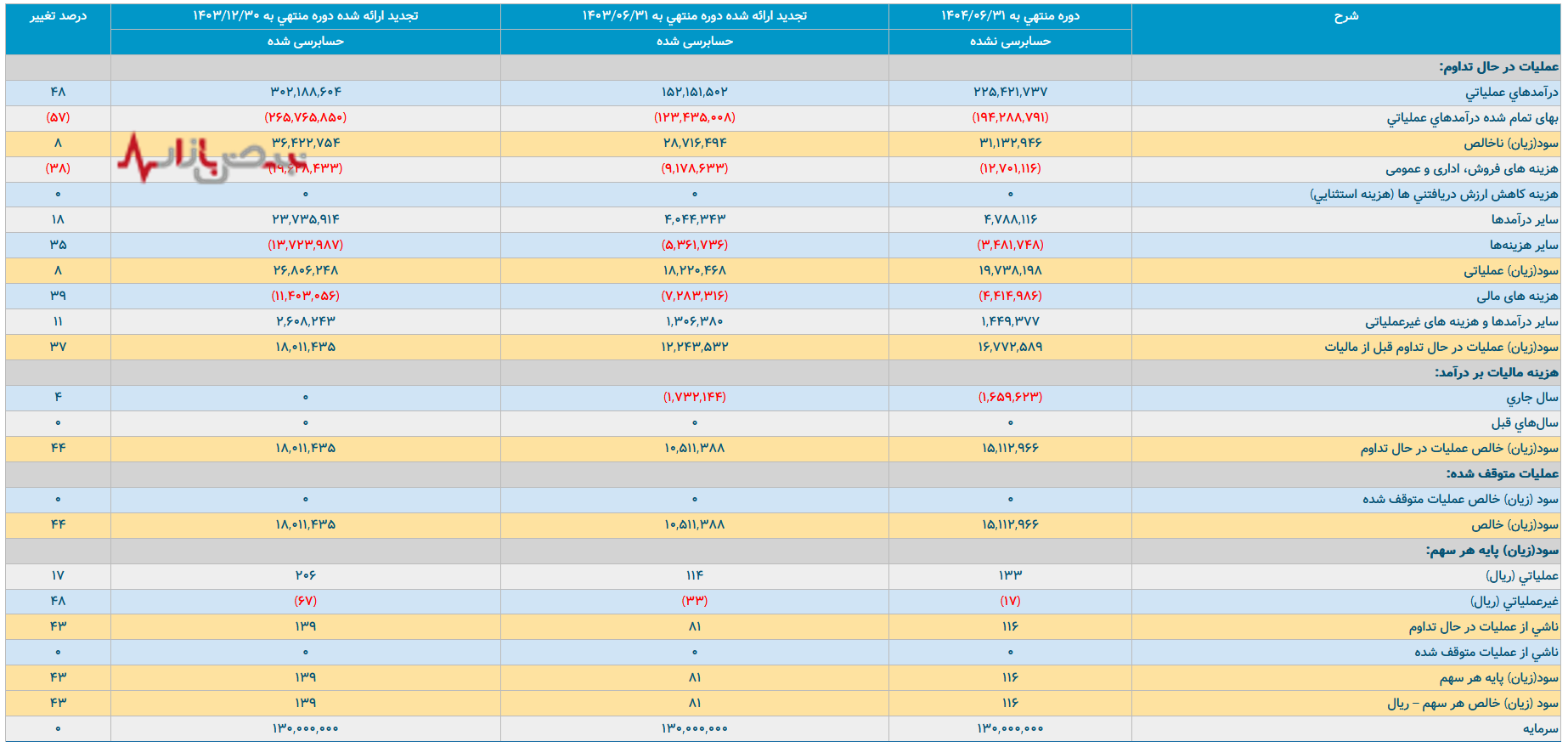 فولاد هرمزگان جنوب در مسیر فشار عملیاتی/ ۲ میلیون مترمکعب آب برای یک ماه فولاد هرمزگان جنوب در مسیر فشار عملیاتی/ ۲ میلیون مترمکعب آب برای یک ماه