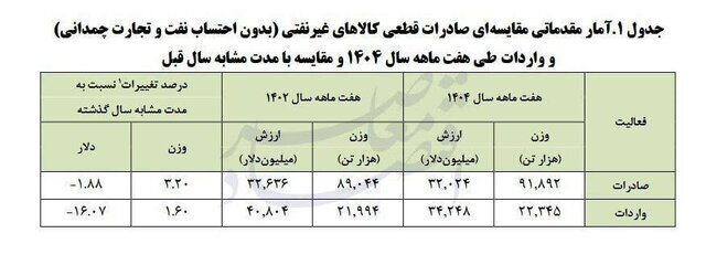 تراز تجاری ایران منفی شد/ دلیل چیست؟
