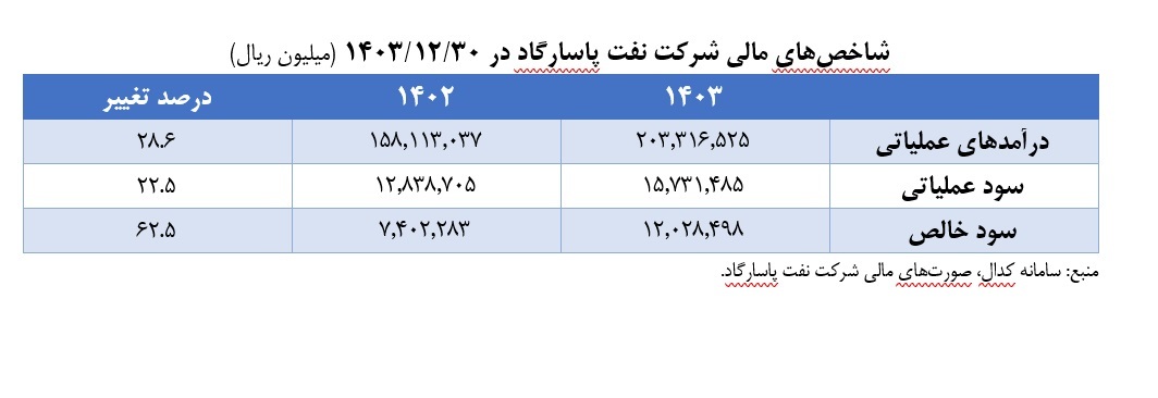 نفت پاسارگاد؛ سودآور اما شکننده