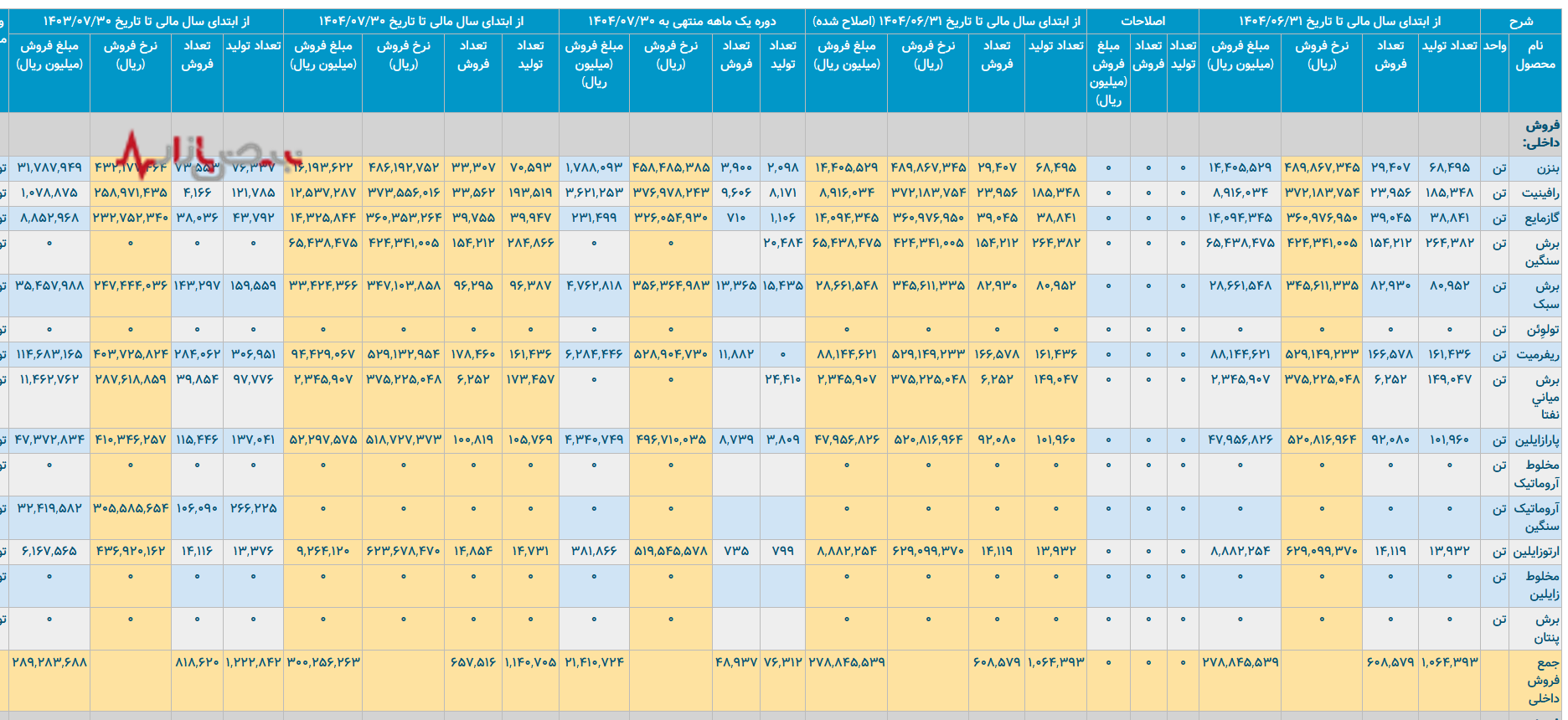 پتروشیمی بوعلی از سقوط سود تا مدرک تحصیلی مدیران پتروشیمی بوعلی از سقوط سود تا مدرک تحصیلی مدیران