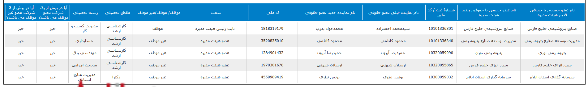 پتروشیمی بوعلی از سقوط سود تا مدرک تحصیلی مدیران پتروشیمی بوعلی از سقوط سود تا مدرک تحصیلی مدیران