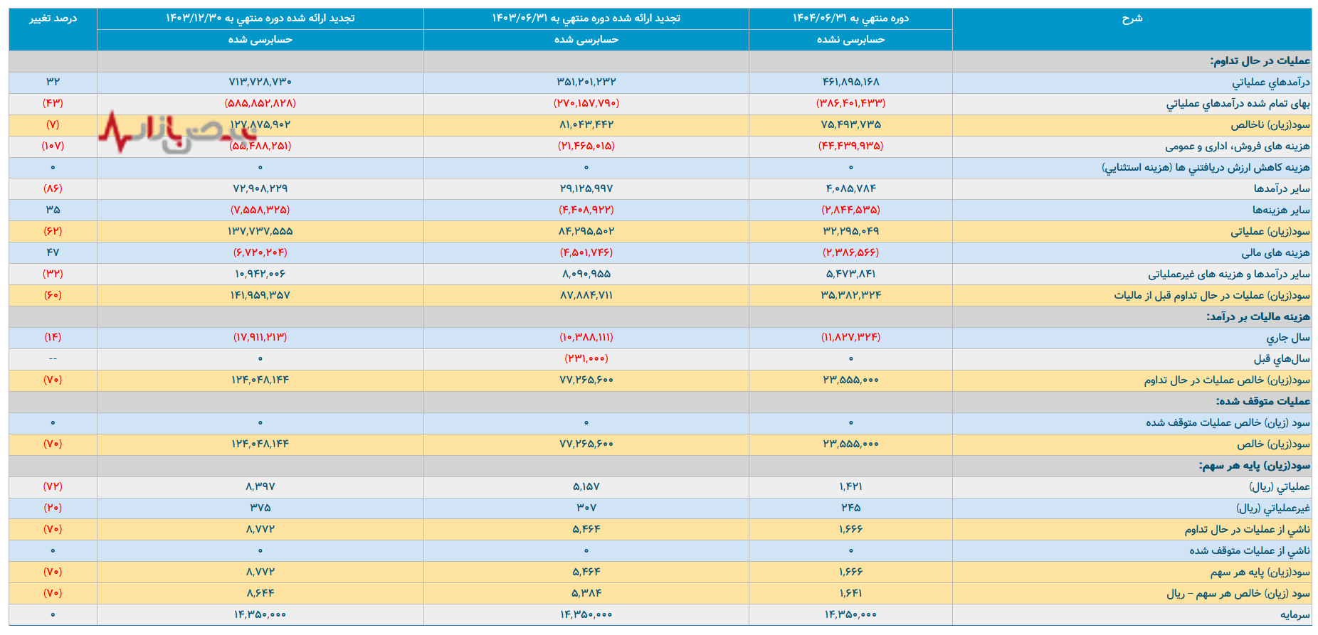 پتروشیمی بوعلی از سقوط سود تا مدرک تحصیلی مدیران پتروشیمی بوعلی از سقوط سود تا مدرک تحصیلی مدیران