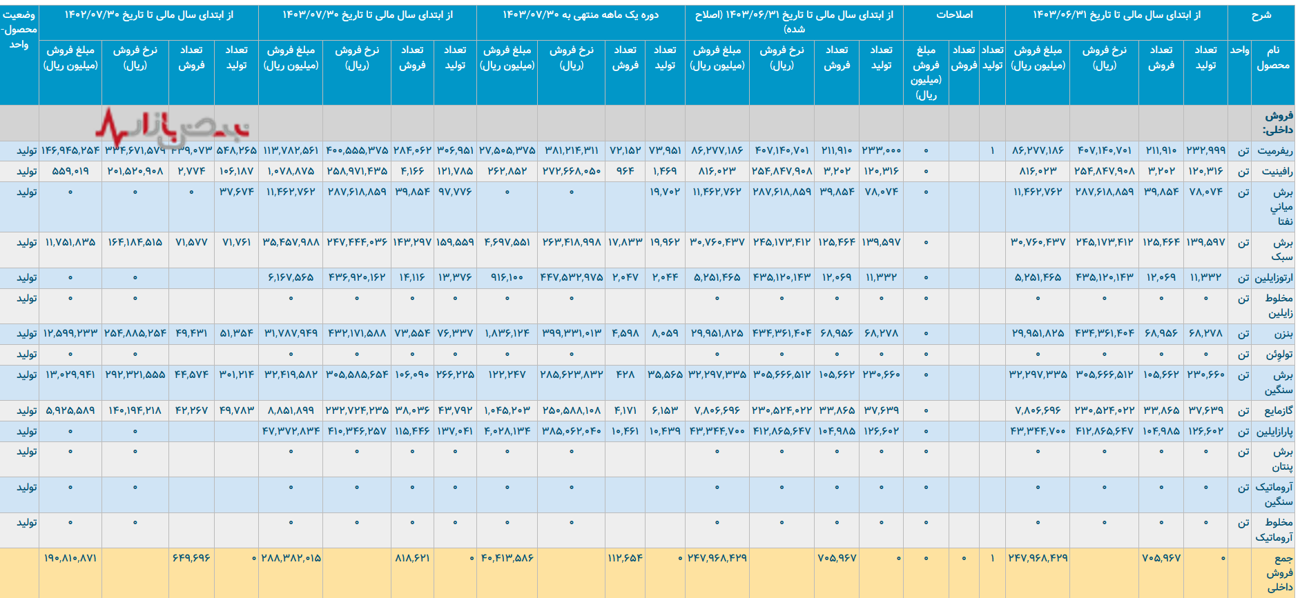 پتروشیمی بوعلی از سقوط سود تا مدرک تحصیلی مدیران پتروشیمی بوعلی از سقوط سود تا مدرک تحصیلی مدیران