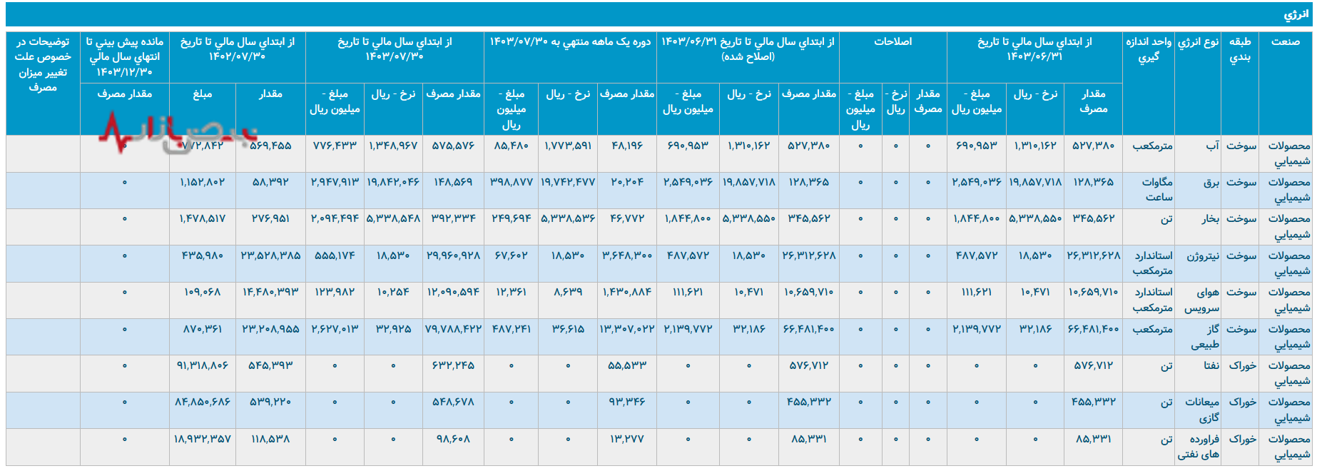 پتروشیمی بوعلی از سقوط سود تا مدرک تحصیلی مدیران پتروشیمی بوعلی از سقوط سود تا مدرک تحصیلی مدیران