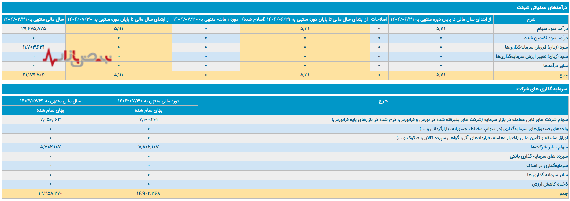 سیمان تأمین؛ شرکتی بدون درآمد عملیاتی و با تمرکز خطرناک بر سرمایهگذاری سیمان تأمین؛ شرکتی بدون درآمد عملیاتی و با تمرکز خطرناک بر سرمایهگذاری