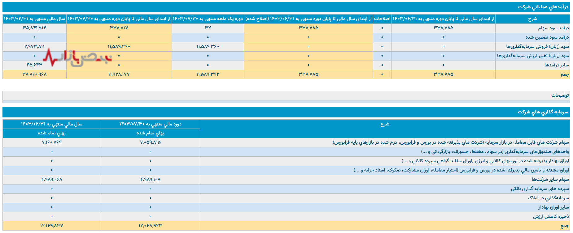 سیمان تأمین؛ شرکتی بدون درآمد عملیاتی و با تمرکز خطرناک بر سرمایهگذاری سیمان تأمین؛ شرکتی بدون درآمد عملیاتی و با تمرکز خطرناک بر سرمایهگذاری