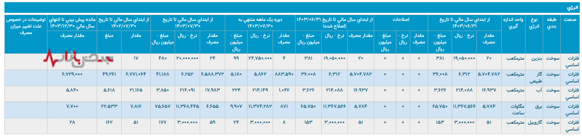 نورد آلومینیوم در جدال با انرژی