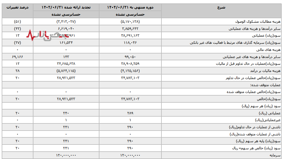 سود «خاور» زیر سایه دلار؛ جهش ۴۰ درصدی سود تسعیر ارز، جورِ عملیات بانکی را کشید؟