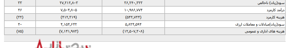 بانک خاورمیانه تبدیل به «صندوق سرمایه‌گذاری» شد؟؛ جهش ۱۹۷ درصدی حبس پول در اوراق بدهی به جای وام دادن به تولید