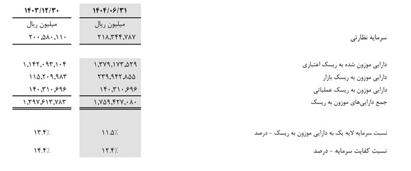 کسری ذخایر مالیاتی بانک خاورمیانه