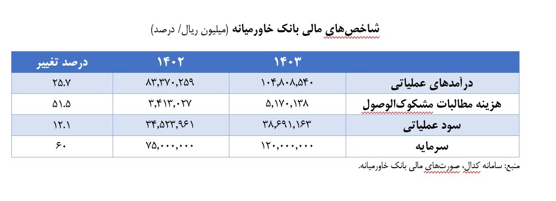 کسری ذخایر مالیاتی بانک خاورمیانه