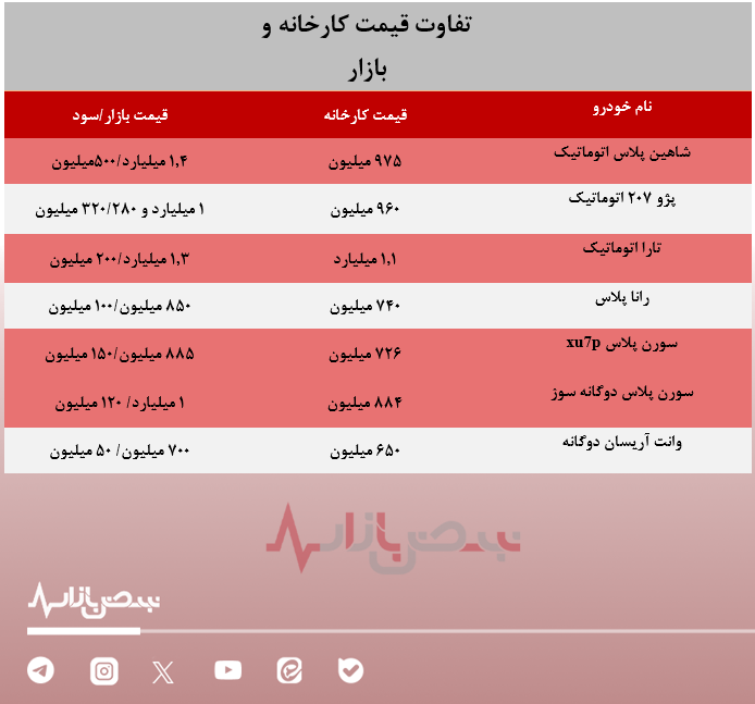 تفاوت قیمت بازار و ایران خودرو چقدر شده است؟+جدول تفاوت قیمت بازار و ایران خودرو چقدر شده است؟+جدول