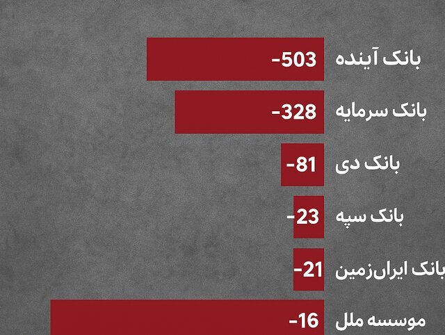 هشدار جدی بانک مرکزی به پنج بانک ناتراز + اسامی هشدار جدی بانک مرکزی به پنج بانک ناتراز + اسامی