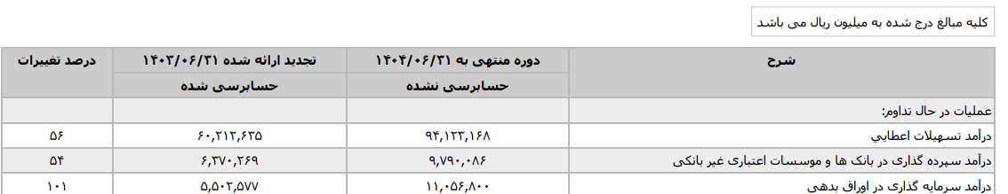 رشد درآمد تسهیلات، اما سایه سنگین مطالبات معوق؛ تناقضی که پرسش‌های تازه درباره کیفیت دارایی‌های بانک سینا ایجاد می‌کند