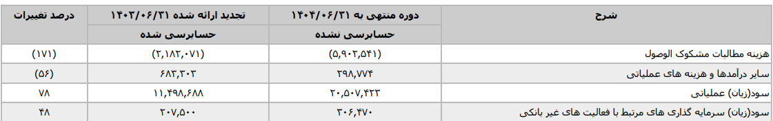 رشد درآمد تسهیلات، اما سایه سنگین مطالبات معوق؛ تناقضی که پرسش‌های تازه درباره کیفیت دارایی‌های بانک سینا ایجاد می‌کند