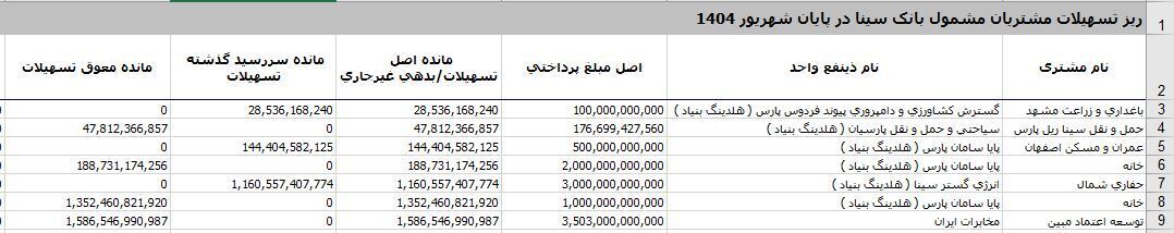 وام های بانک سینا کجا رفته؟!هلدینگ بنیاد تا چه حد پاسخگو می‌باشد؟