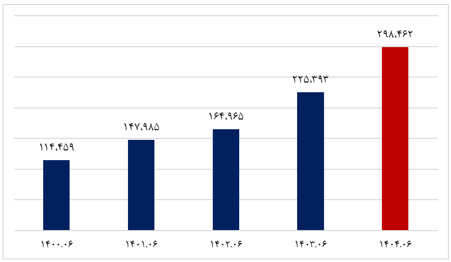 مهر تایید حسابرس بر سود هر سهم ۳۸۳ تومانی مهر تایید حسابرس بر سود هر سهم ۳۸۳ تومانی