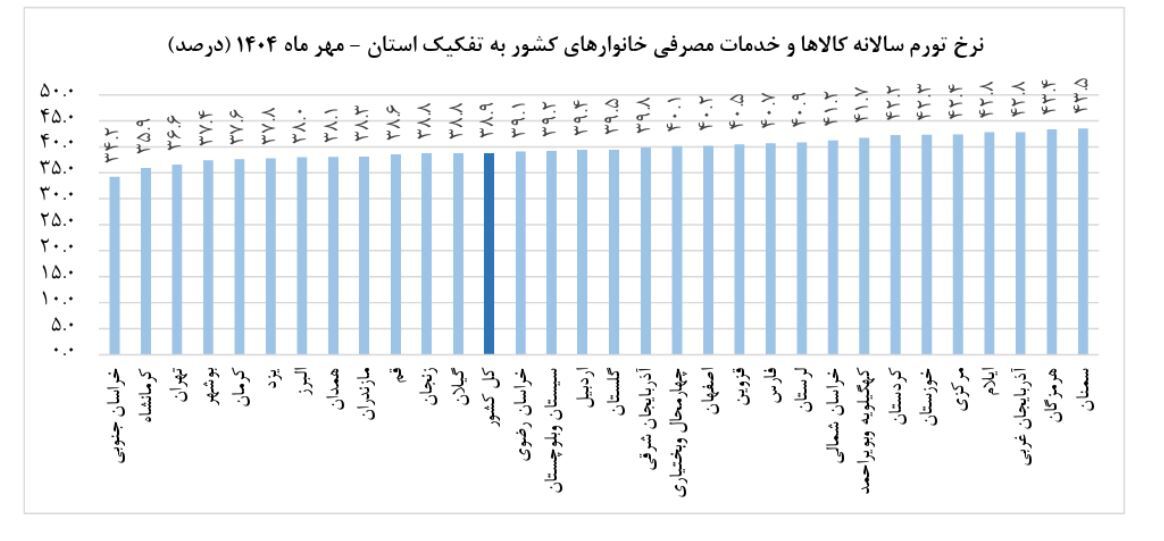 جهش نرخ تورم در مهر / کدام استانها کمترین و بیشترین نرخ تورم را دارند؟ + جدول جهش نرخ تورم در مهر / کدام استانها کمترین و بیشترین نرخ تورم را دارند؟ + جدول