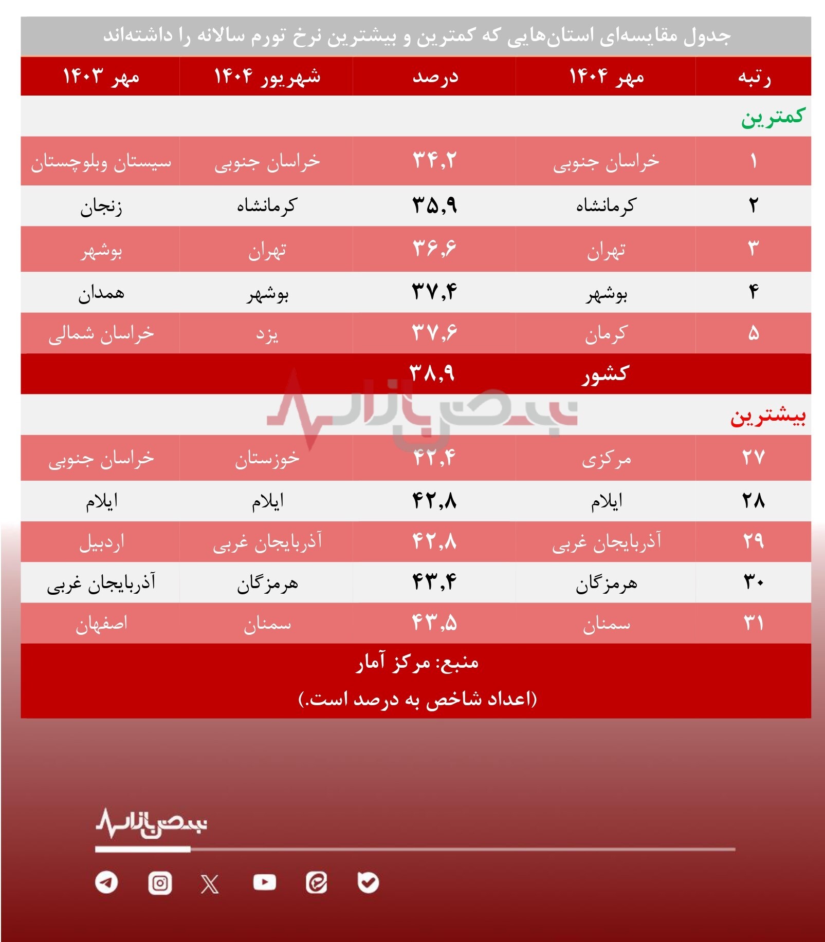 جهش نرخ تورم در مهر / کدام استانها کمترین و بیشترین نرخ تورم را دارند؟ + جدول جهش نرخ تورم در مهر / کدام استانها کمترین و بیشترین نرخ تورم را دارند؟ + جدول