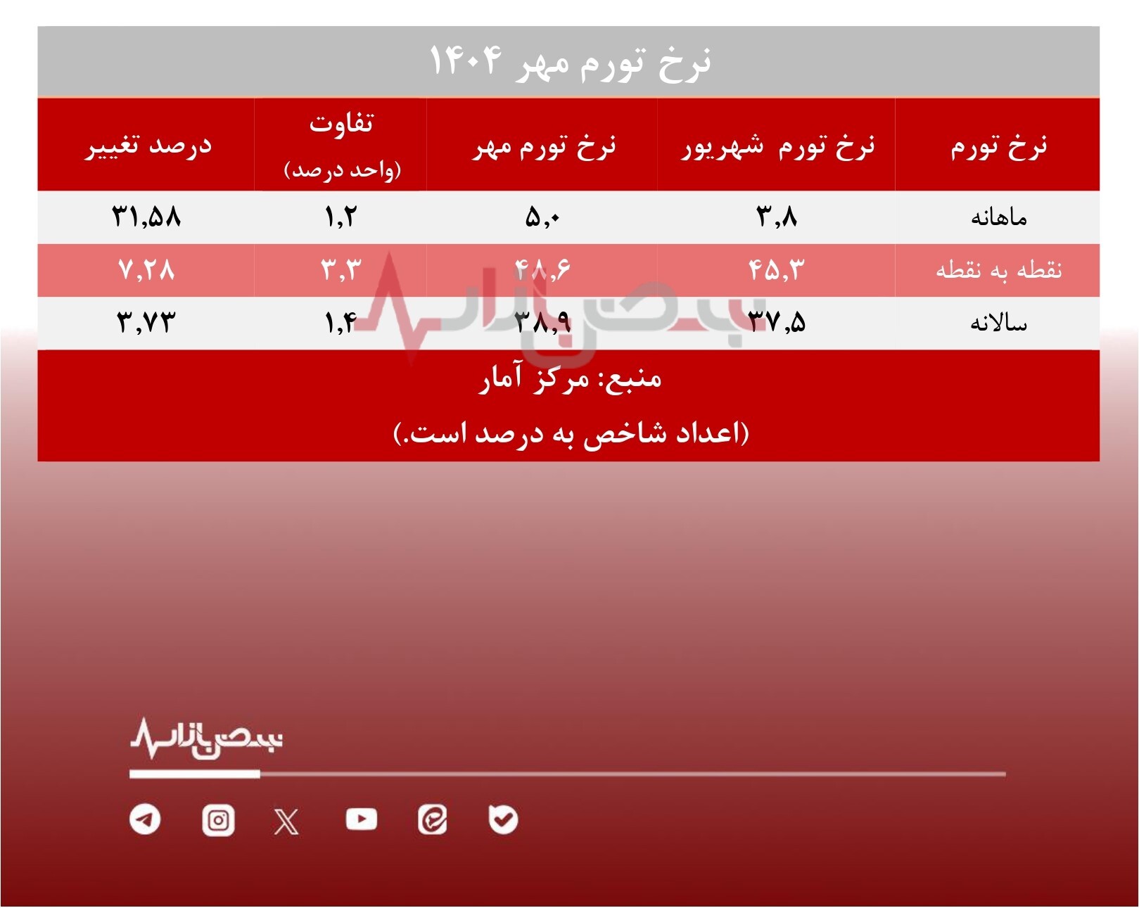 جهش نرخ تورم در مهر / کدام استانها کمترین و بیشترین نرخ تورم را دارند؟ + جدول جهش نرخ تورم در مهر / کدام استانها کمترین و بیشترین نرخ تورم را دارند؟ + جدول