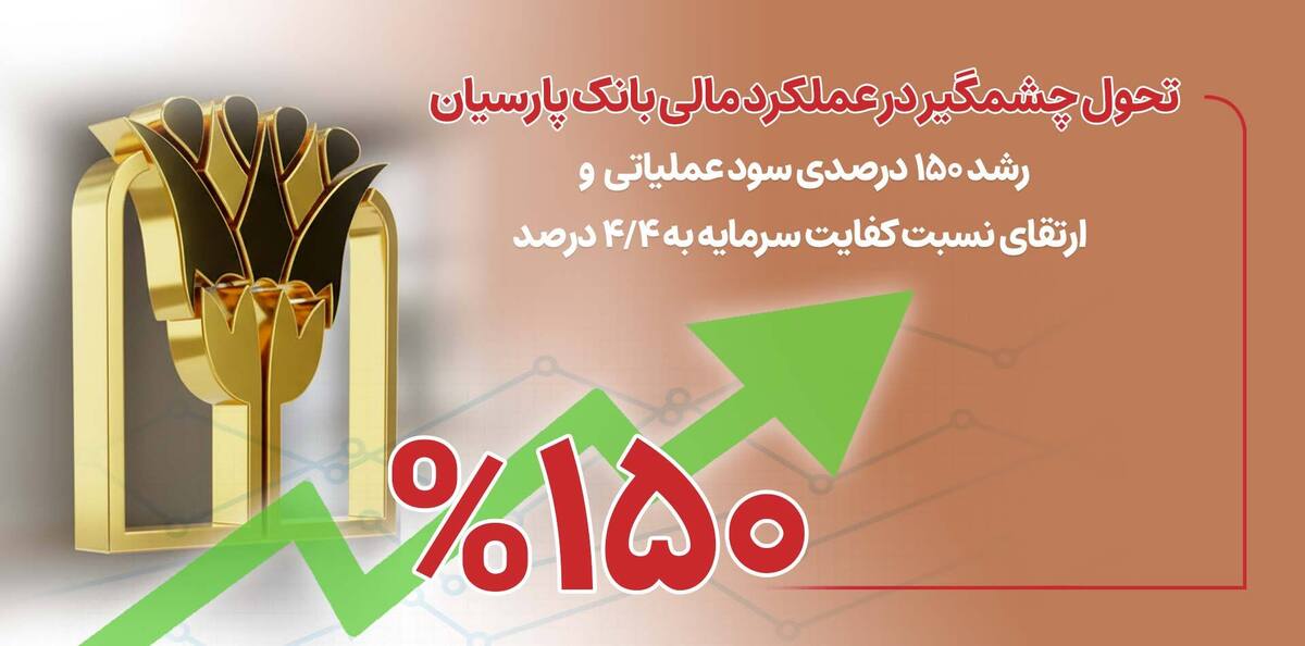 رشد ۱۵۰ درصدی سود عملیاتی و ارتقای نسبت کفایت سرمایه به ۴/۴ درصد