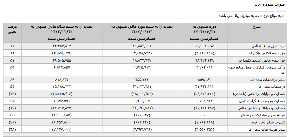 پرش سودِ نیم‌سال؛ آیا توان پرداخت خسارت بلندمدت تضمین می‌شود؟
