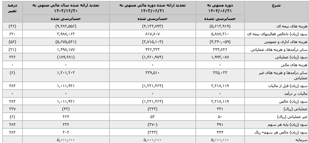 پرش سودِ نیم‌سال؛ آیا توان پرداخت خسارت بلندمدت تضمین می‌شود؟