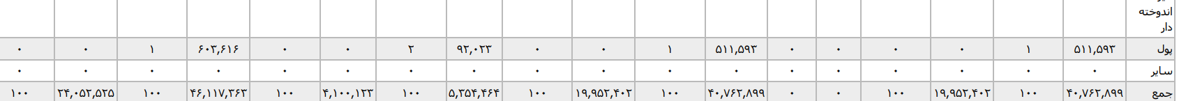 پرش سودِ نیم‌سال؛ آیا توان پرداخت خسارت بلندمدت تضمین می‌شود؟