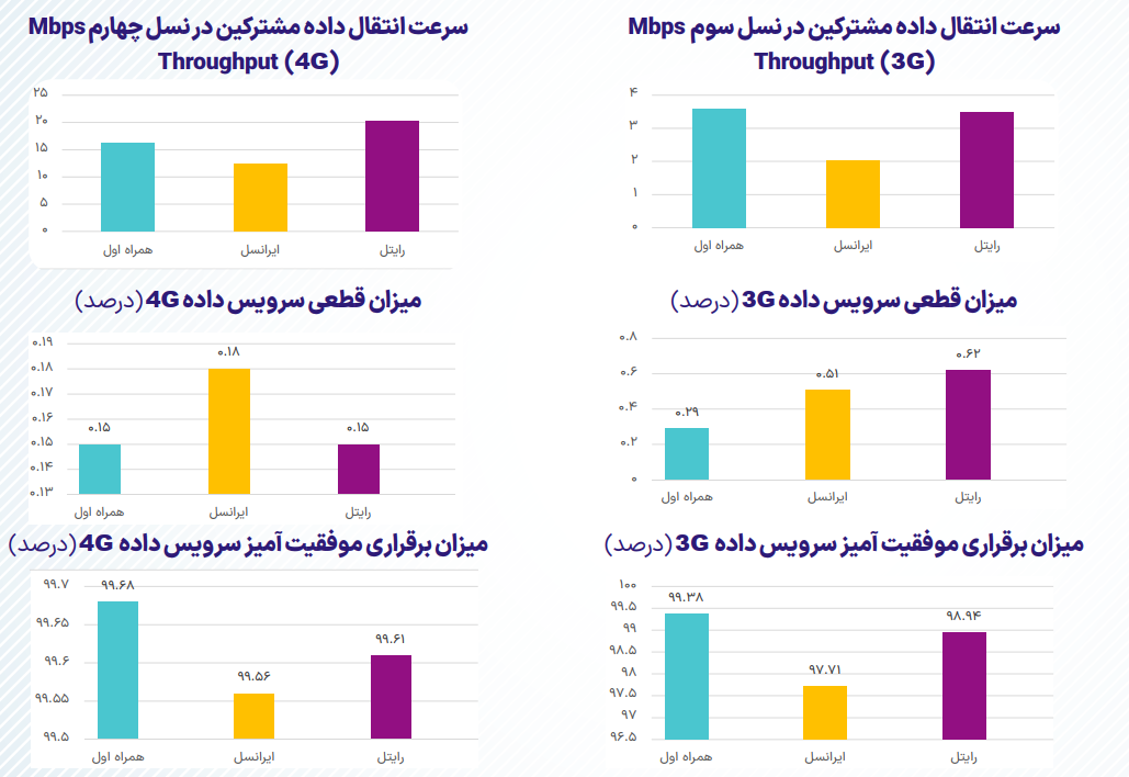 بازی تعرفه‌ها و خدمات نیمه‌کاره؛ ایرانسل درآمد می‌سازد یا رضایت؟