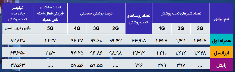 بازی تعرفه‌ها و خدمات نیمه‌کاره؛ ایرانسل درآمد می‌سازد یا رضایت؟