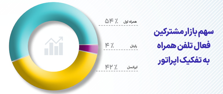 بازی تعرفه‌ها و خدمات نیمه‌کاره؛ ایرانسل درآمد می‌سازد یا رضایت؟