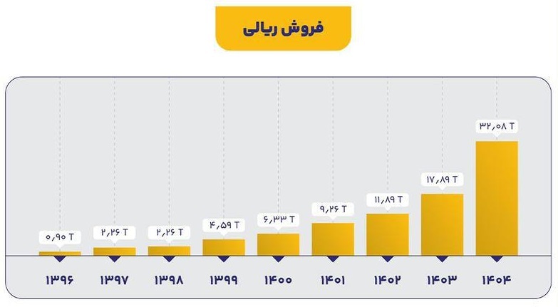 رکوردشکنی تاریخی ایرانول در تولید و فروش در مهرماه ۱۴۰۴