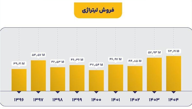 رکوردشکنی تاریخی ایرانول در تولید و فروش در مهرماه ۱۴۰۴
