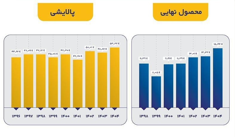 رکوردشکنی تاریخی ایرانول در تولید و فروش در مهرماه ۱۴۰۴