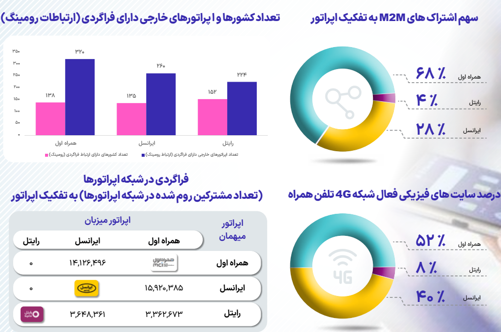 سلطه ساختاری و انجماد رقابت؛ آیا همراه اول، بازار را به نفع خود مصادره کرده است؟ سلطه ساختاری و انجماد رقابت؛ آیا همراه اول، بازار را به نفع خود مصادره کرده است؟