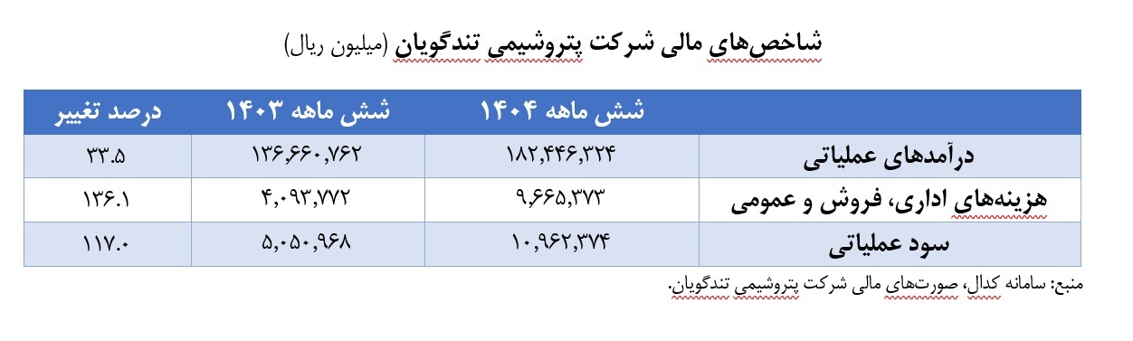 رشد ۱۳۶ درصدی هزینههای پتروشیمی تندگویان رشد ۱۳۶ درصدی هزینههای پتروشیمی تندگویان