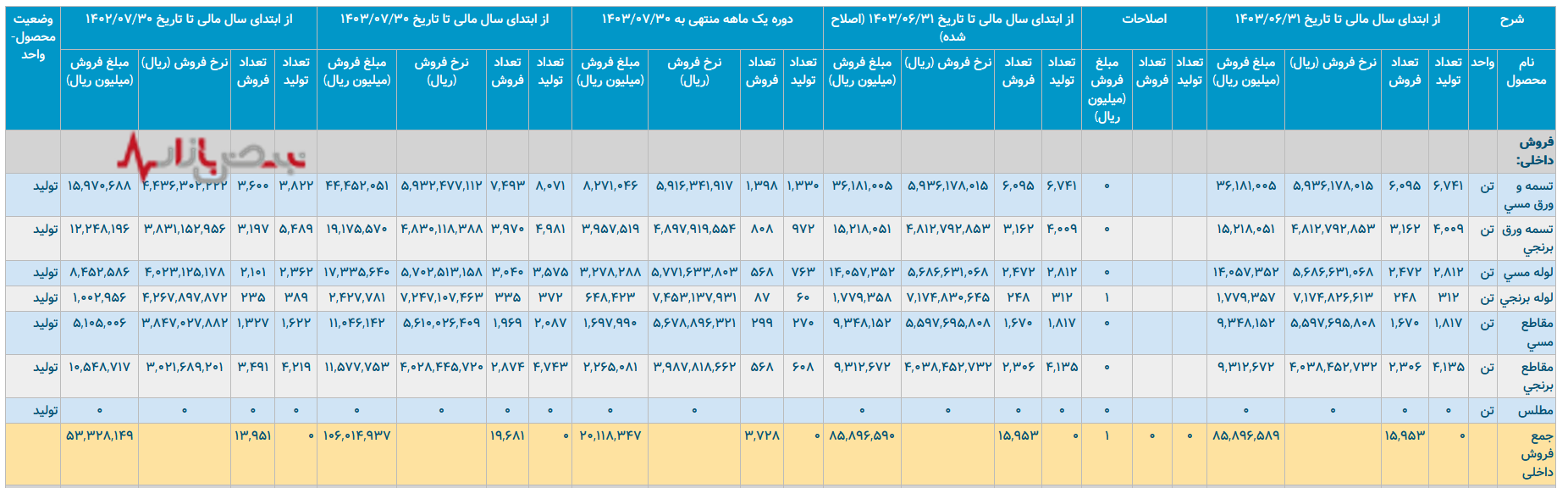 صنایع مس شهید باهنر در بحران بهره وری و انرژی صنایع مس شهید باهنر در بحران بهره وری و انرژی