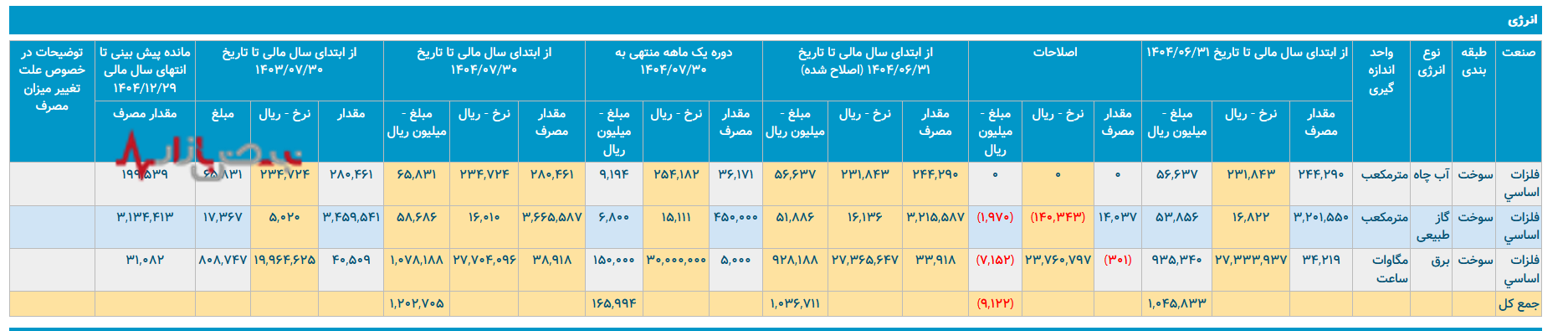 صنایع مس شهید باهنر در بحران بهره وری و انرژی صنایع مس شهید باهنر در بحران بهره وری و انرژی