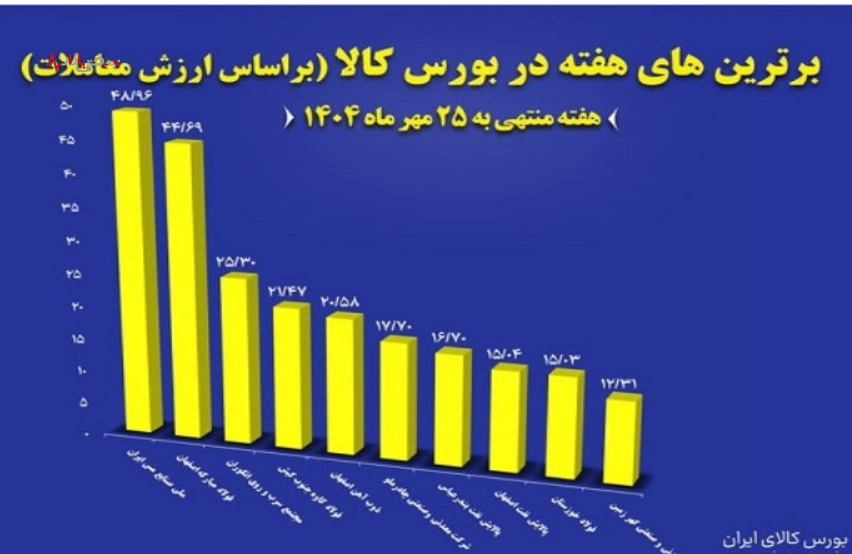 وضعیت شرکت‌های فولادی در بورس چگونه است؟