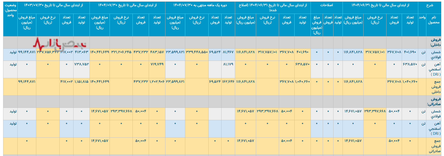 فولاد ارفع در گذر از مصارف ارزی