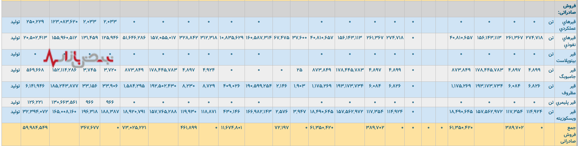 ضعف صادراتی در نفت پاسارگاد/ انتظار‌ها از صادرات قیر ایران بیشتر است