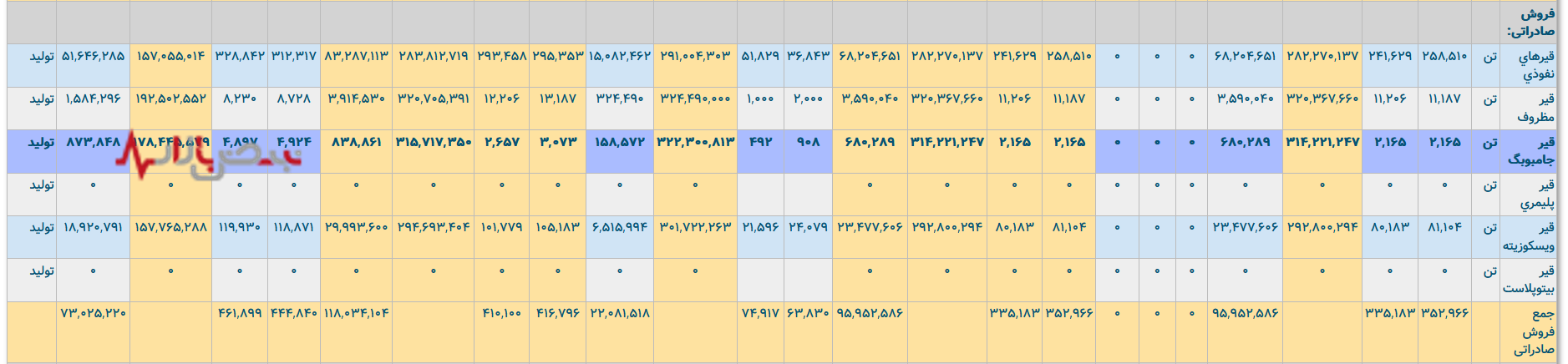 ضعف صادراتی در نفت پاسارگاد/ انتظار‌ها از صادرات قیر ایران بیشتر است