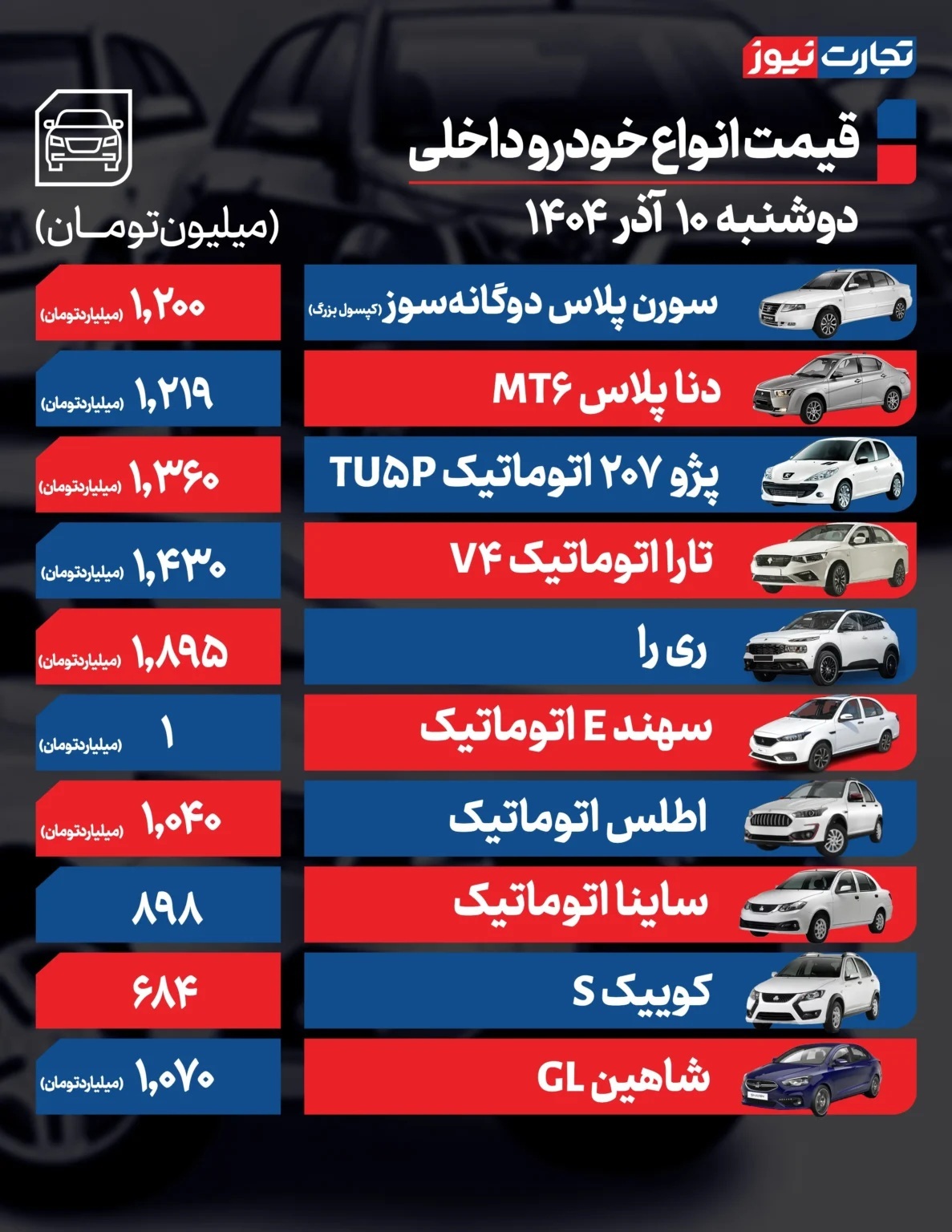 قیمت خودرو امروز ۱۰ آذر ۱۴۰۴ / این خودرو ۹۹ میلیون گران شد قیمت خودرو امروز ۱۰ آذر ۱۴۰۴ / این خودرو ۹۹ میلیون گران شد