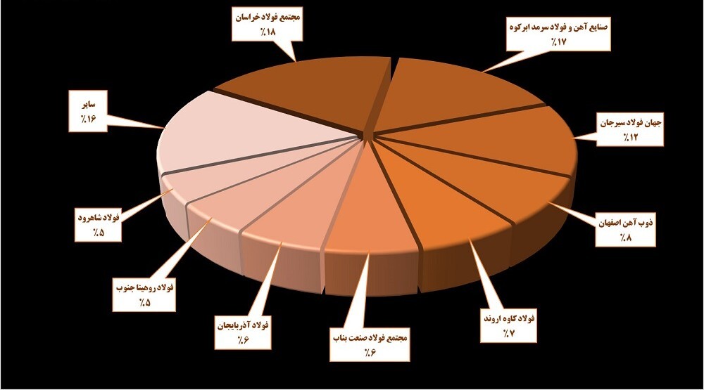 ساختار زنجیره فولاد در نیمه نخست سال ۱۴۰۴