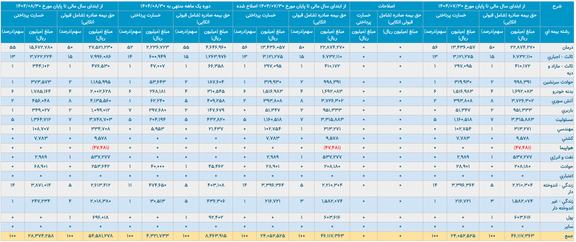 تمرکز پرتفوی و ریسک فزاینده بیمه نوین/ تحلیل انتقادی عملکرد بیمه نوین تا پایان مهر ۱۴۰۴ تمرکز پرتفوی و ریسک فزاینده بیمه نوین/ تحلیل انتقادی عملکرد بیمه نوین تا پایان مهر ۱۴۰۴