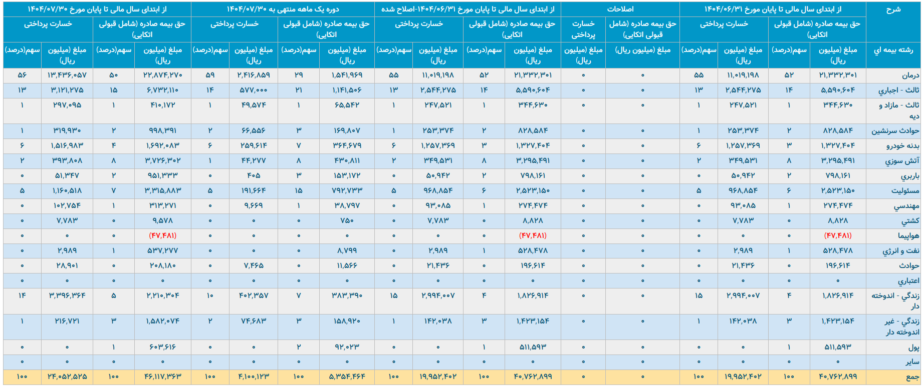تمرکز پرتفوی و ریسک فزاینده بیمه نوین/ تحلیل انتقادی عملکرد بیمه نوین تا پایان مهر ۱۴۰۴ تمرکز پرتفوی و ریسک فزاینده بیمه نوین/ تحلیل انتقادی عملکرد بیمه نوین تا پایان مهر ۱۴۰۴