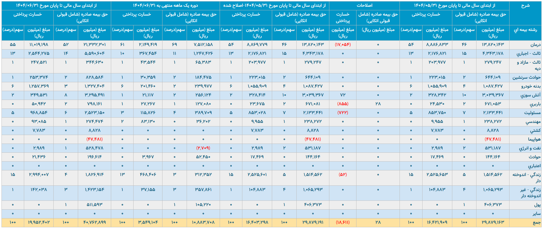 تمرکز پرتفوی و ریسک فزاینده بیمه نوین/ تحلیل انتقادی عملکرد بیمه نوین تا پایان مهر ۱۴۰۴ تمرکز پرتفوی و ریسک فزاینده بیمه نوین/ تحلیل انتقادی عملکرد بیمه نوین تا پایان مهر ۱۴۰۴