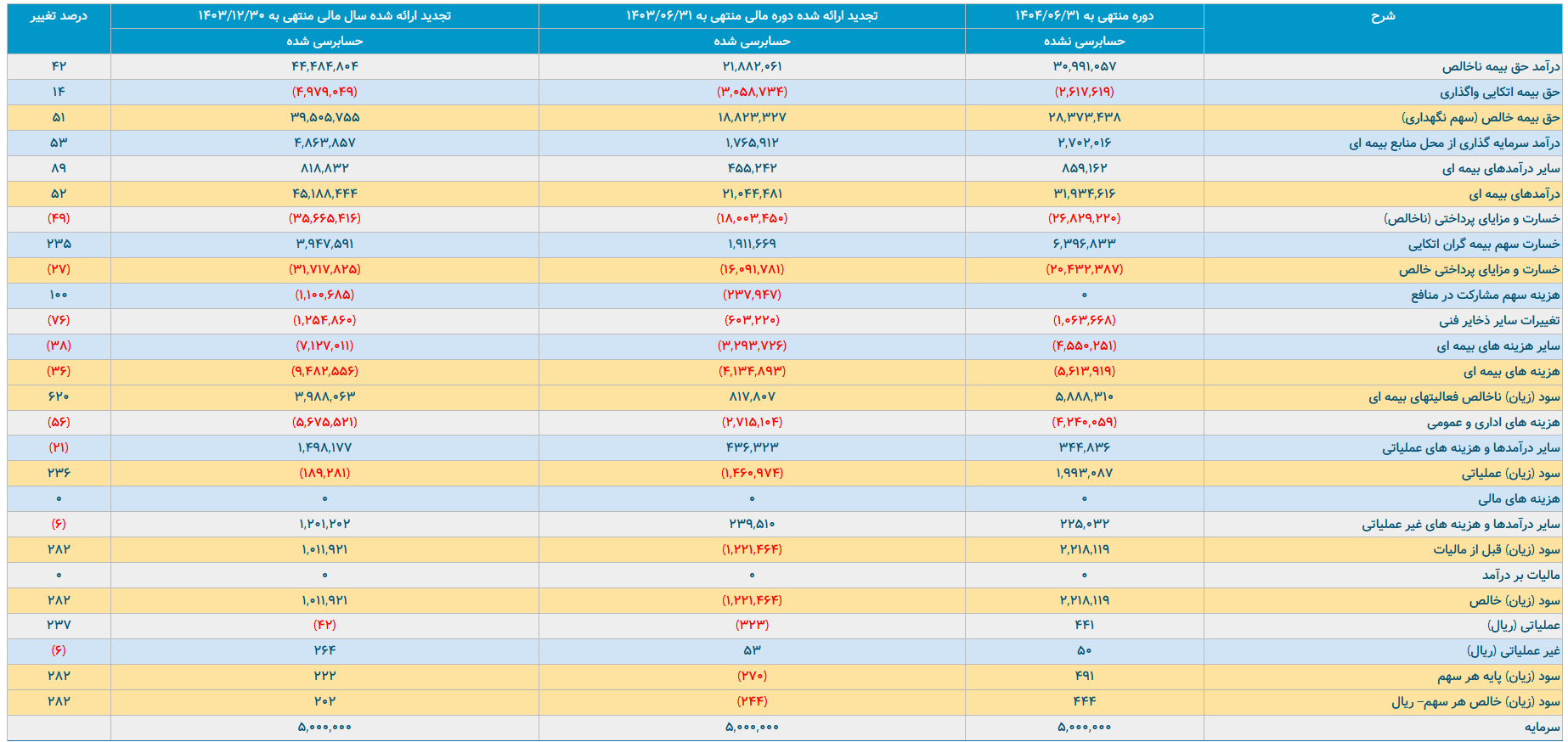تمرکز پرتفوی و ریسک فزاینده بیمه نوین/ تحلیل انتقادی عملکرد بیمه نوین تا پایان مهر ۱۴۰۴ تمرکز پرتفوی و ریسک فزاینده بیمه نوین/ تحلیل انتقادی عملکرد بیمه نوین تا پایان مهر ۱۴۰۴