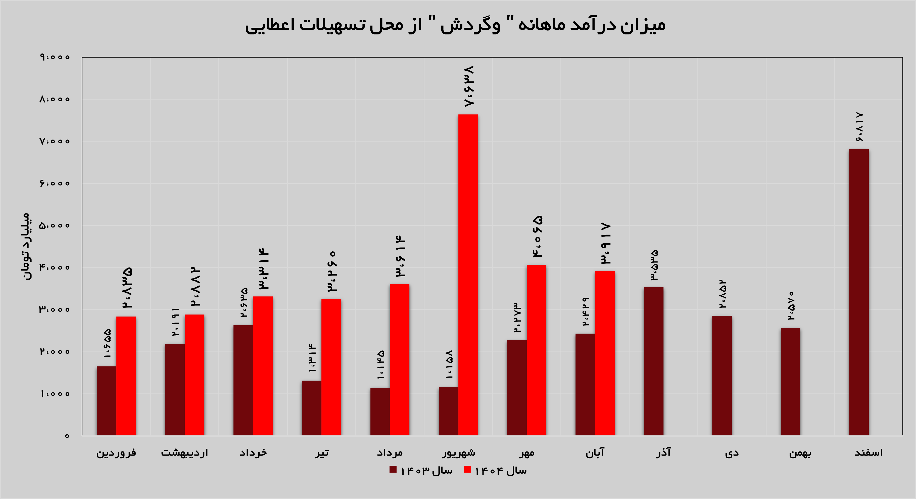 تداوم روند روبه رشد «وگردش»